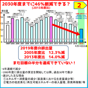 日本の温室効果ガス排出量の推移