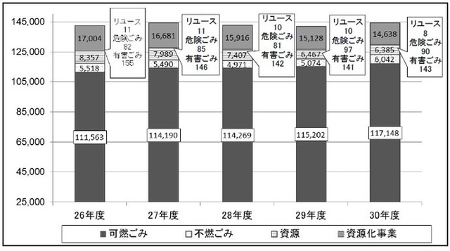 過去5年間のごみ収集量の推移