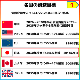 各国の削減目標
